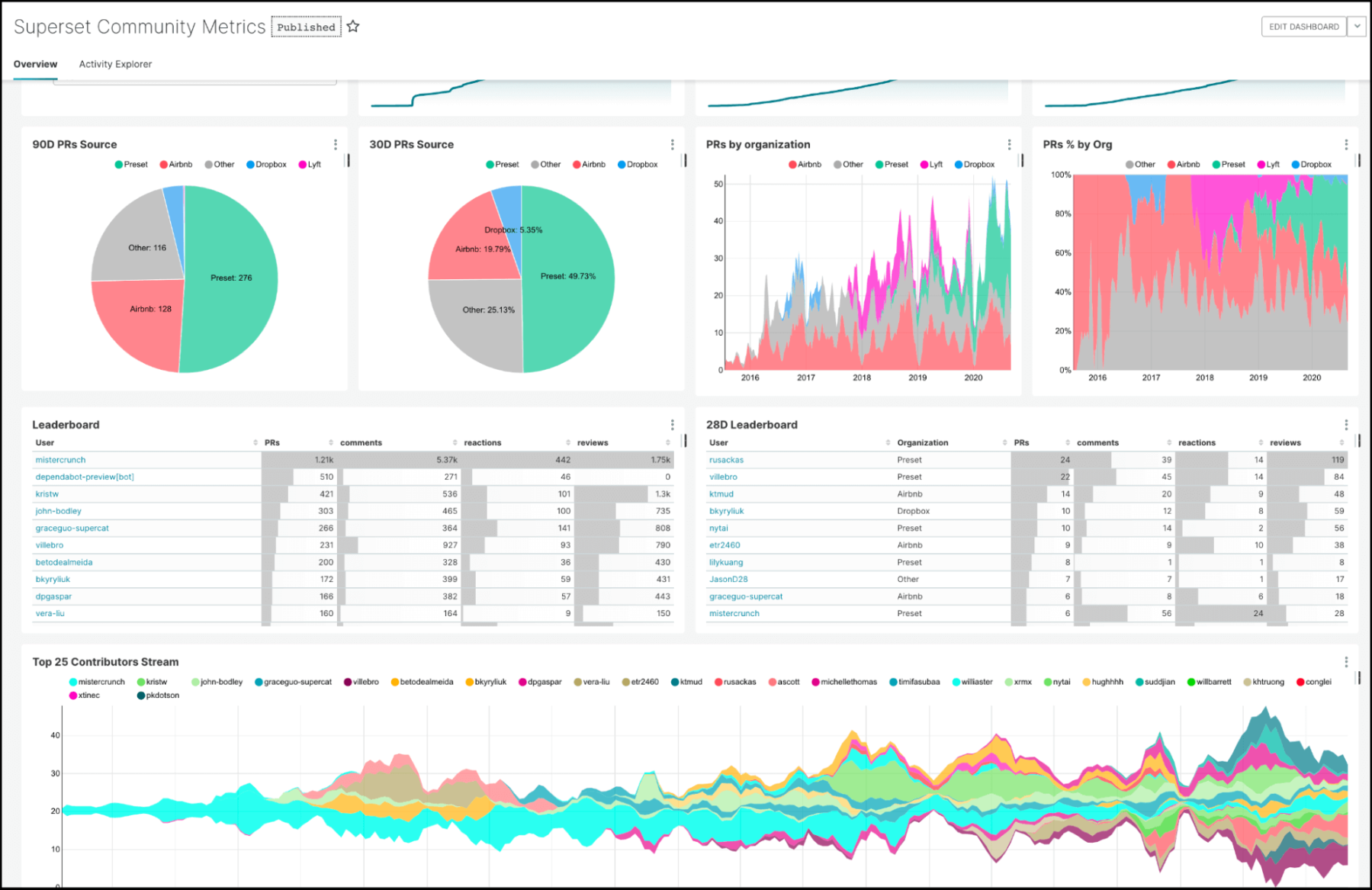 An Introduction to Apache Superset: An Open Source BI solution