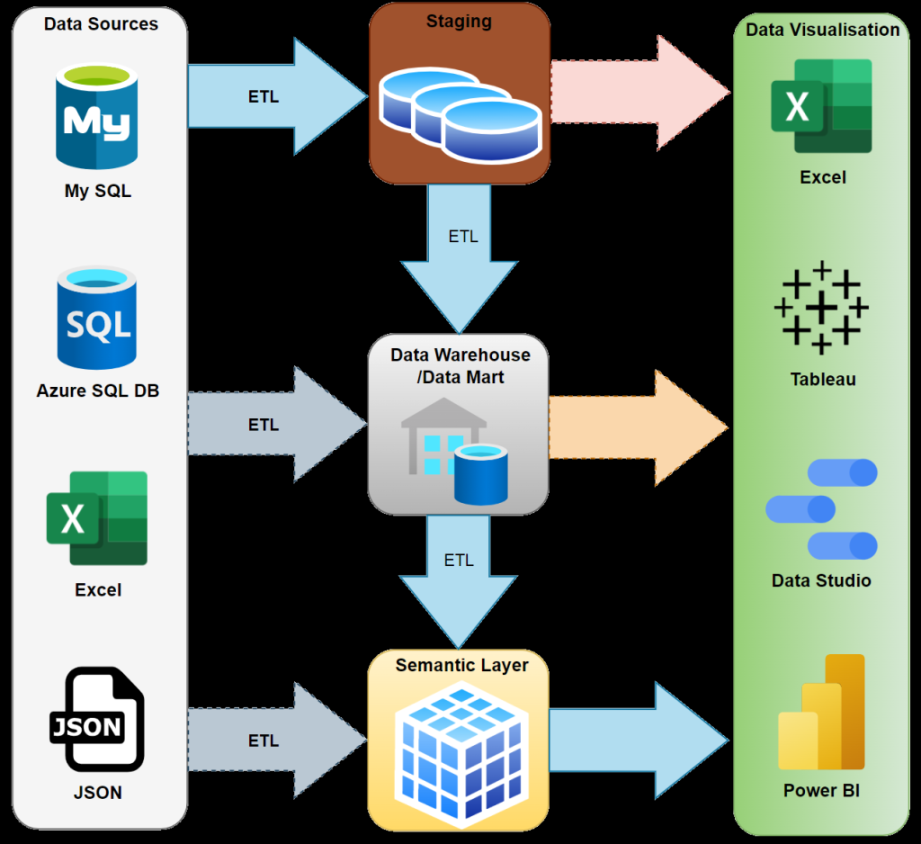 BI components and how they relate to Power BI