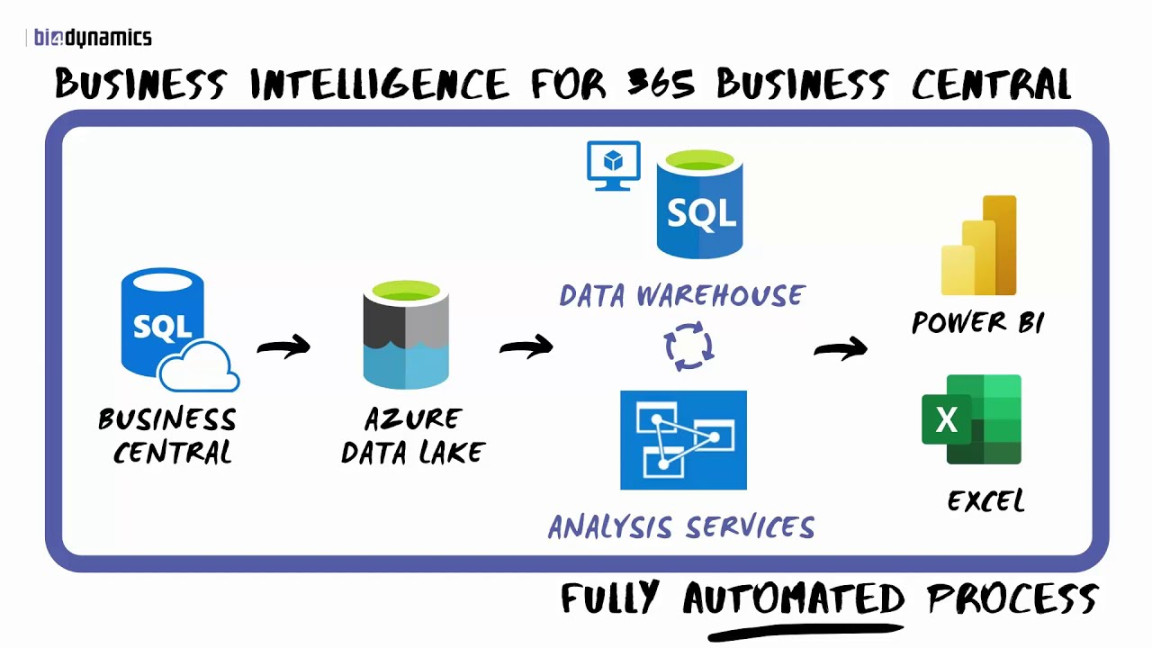 BI for Microsoft Dynamics Business Central Cloud