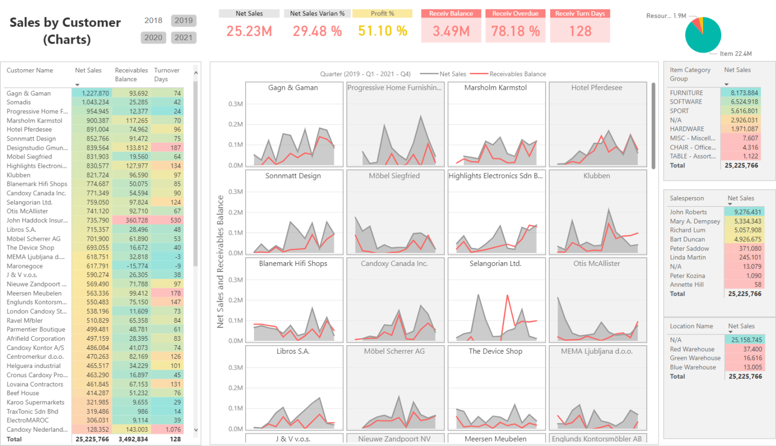 BIDynamics - Business intelligence for Microsoft Dynamics