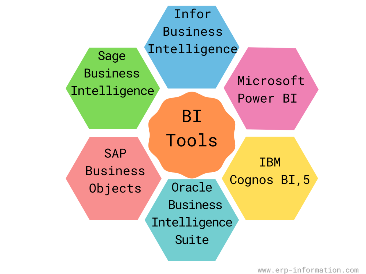 Business Intelligence in ERP (The Role of BI Tools in ERP)