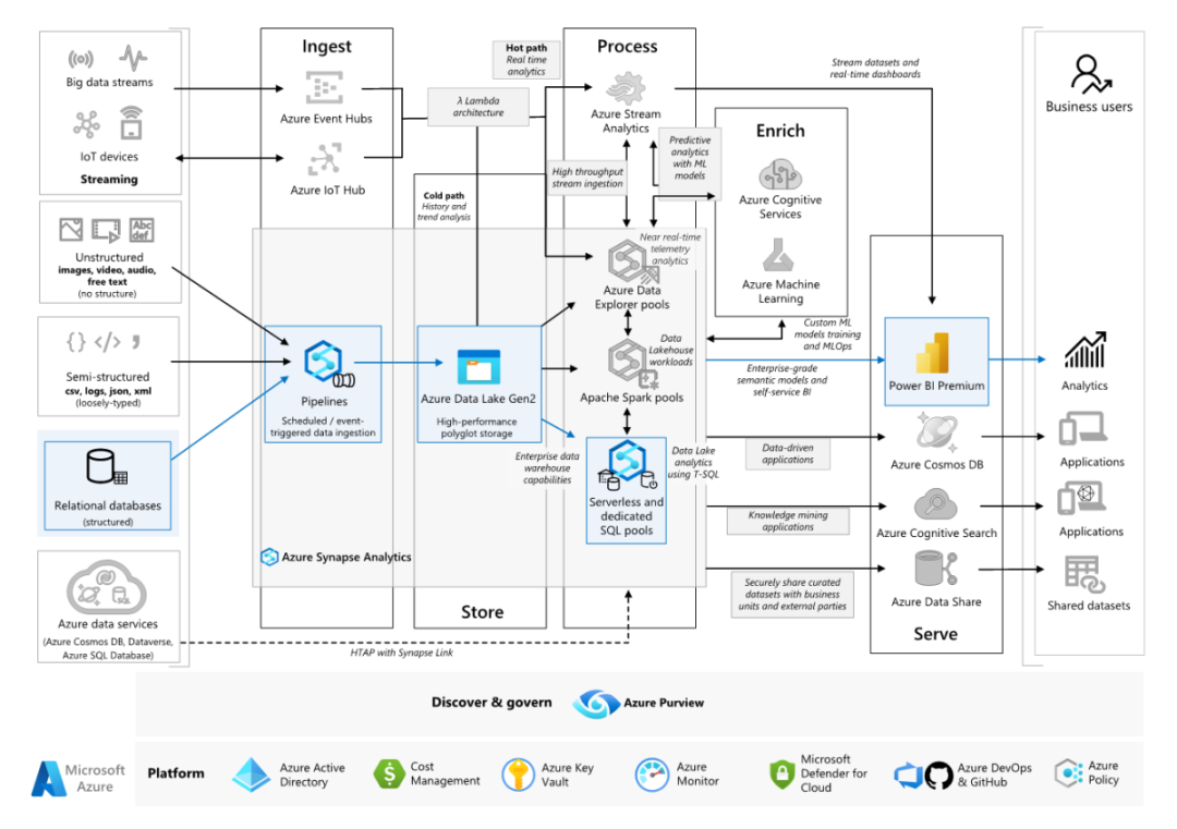 Enterprise business intelligence - Azure Architecture Center