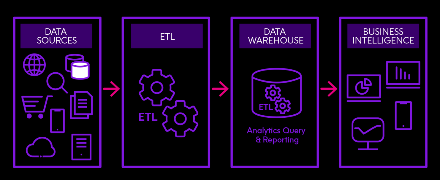 ETL (Extract, Transform and Load) Definition: What does ETL mean