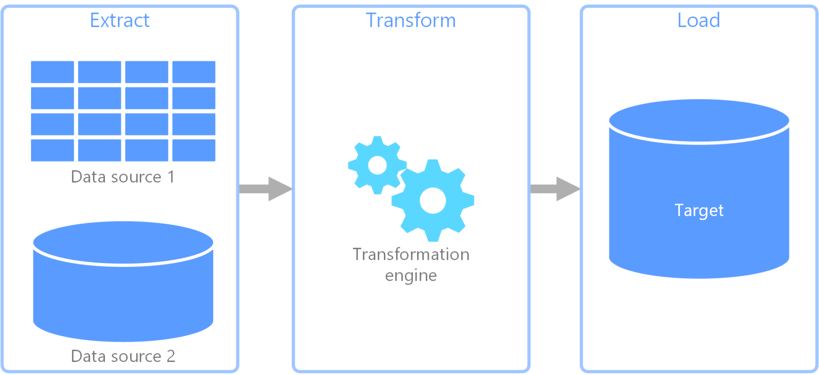 Extract, transform, load (ETL) - Azure Architecture Center