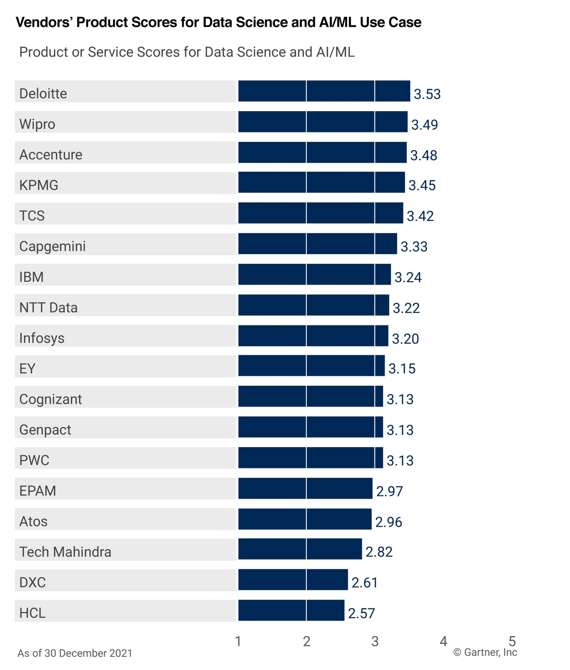 Gartner® Critical Capabilities for Data and Analytics Service