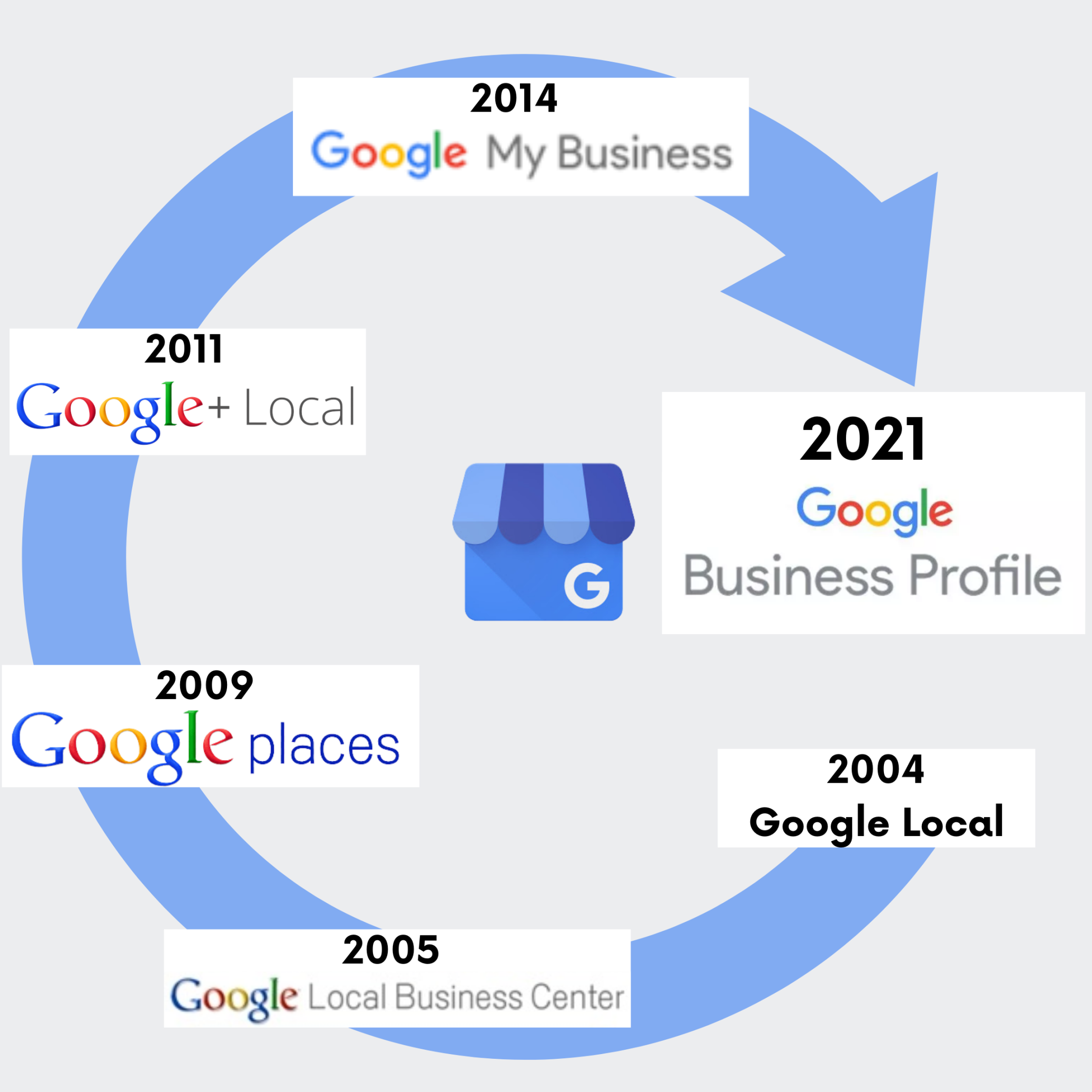 Google Business Profile - The Evolution of Google My Business