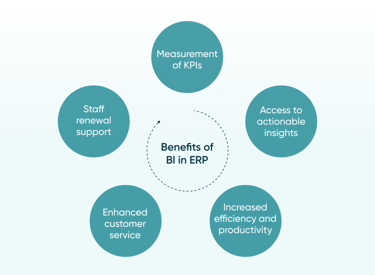 How Business Intelligence in ERP Can Improve Your Company Go