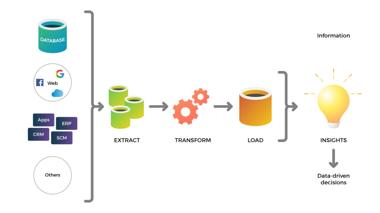 How to choose the right ETL tool? Bismart Partner Power BI