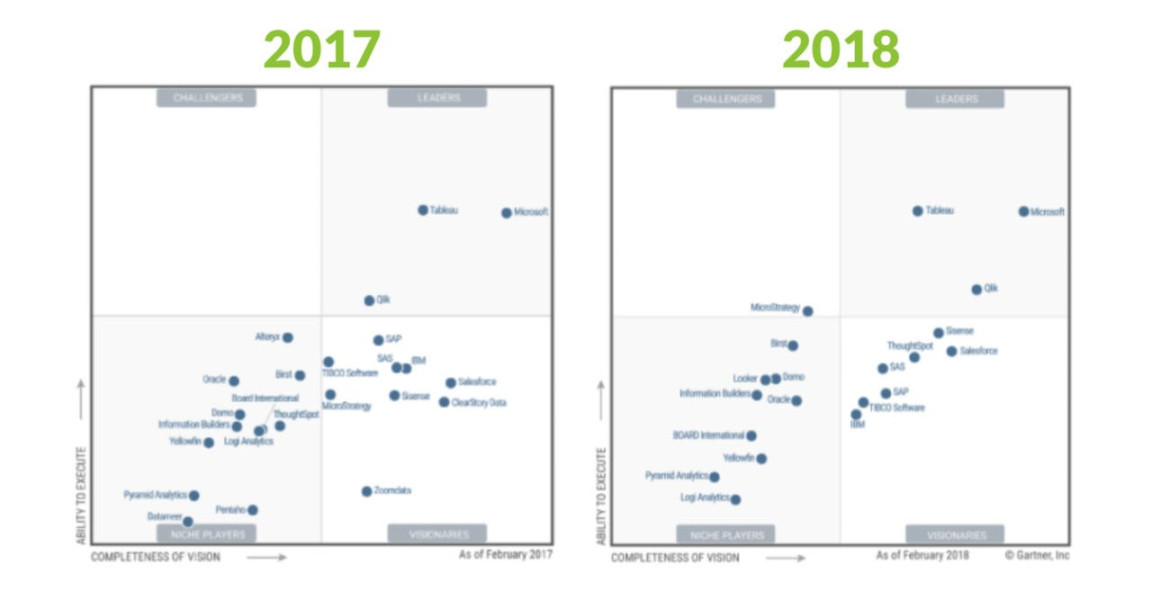 How To Read Gartner