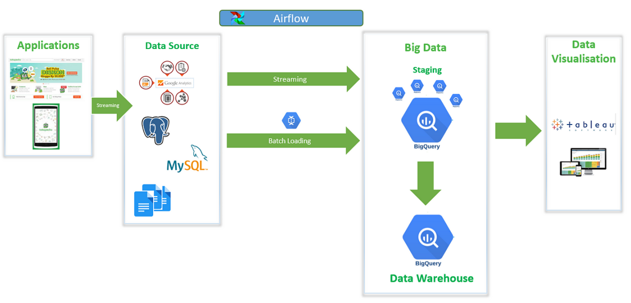 How Tokopedia modernized its data warehouse and analytics