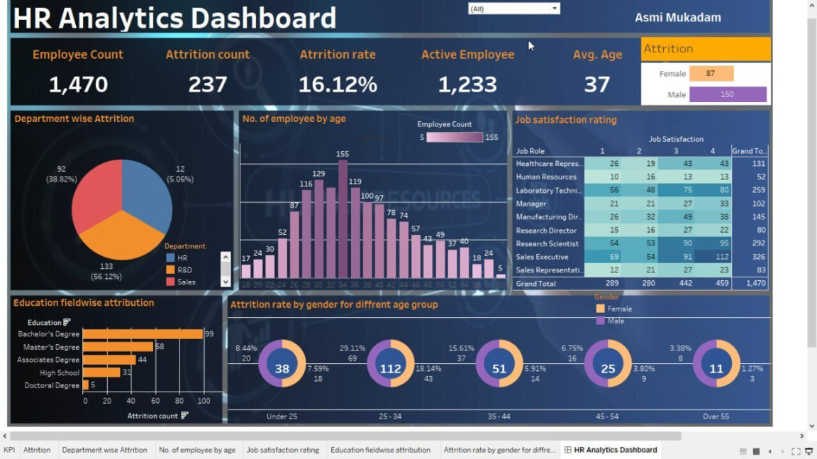 HR analytics Power BI Dashboard - Data visualization dashboard