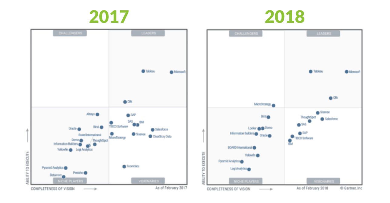 Magic Quadrant for Analytics & Business Intelligence Platforms