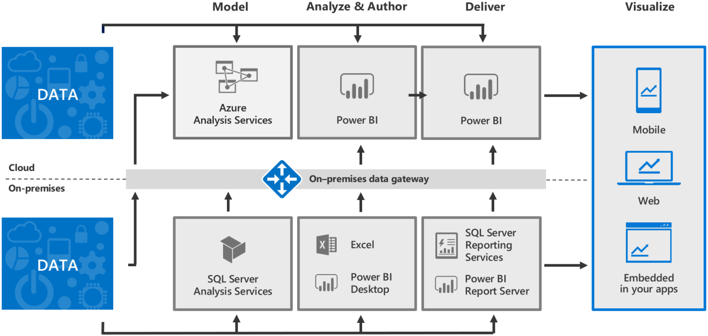 Microsoft Business Intelligence – Business Excellence