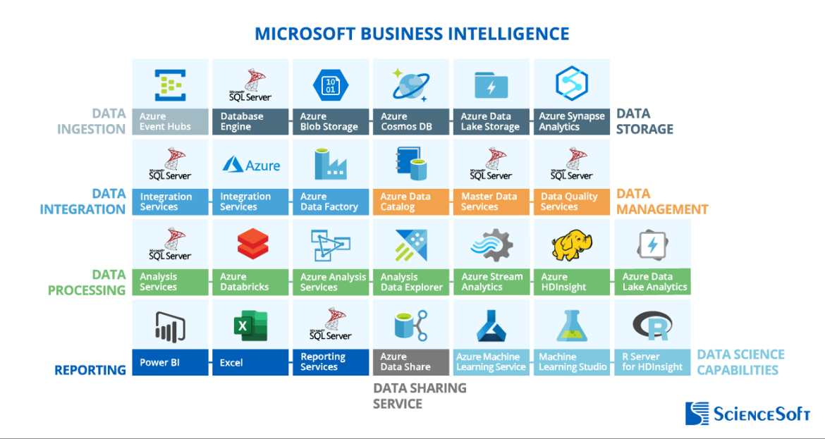 Microsoft Business Intelligence for Powerful Analytics