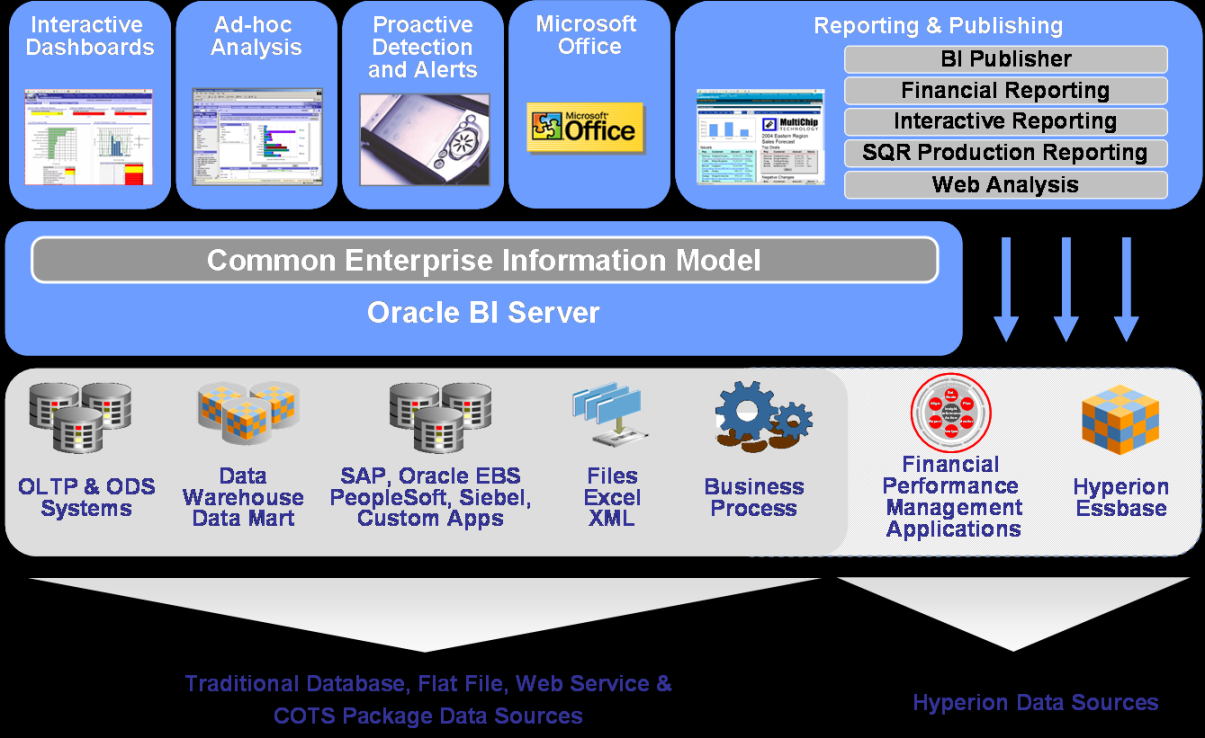 Oracle Business Intelligence (BI) Platform – BI / DW Insider