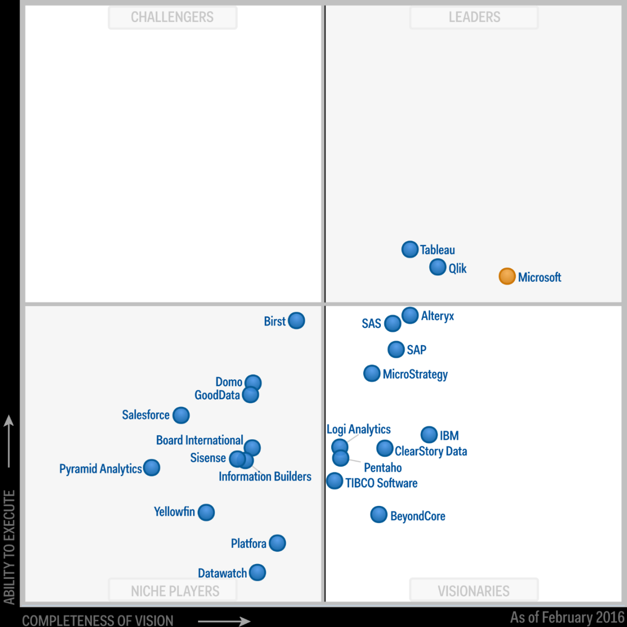 Power BI and Gartner&#;s "Magic Quadrant"