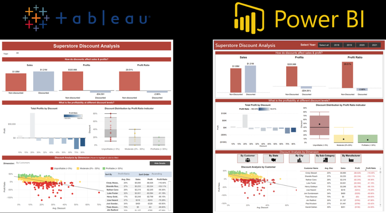 Power BI vs Tableau: Which is The Better BI Tool