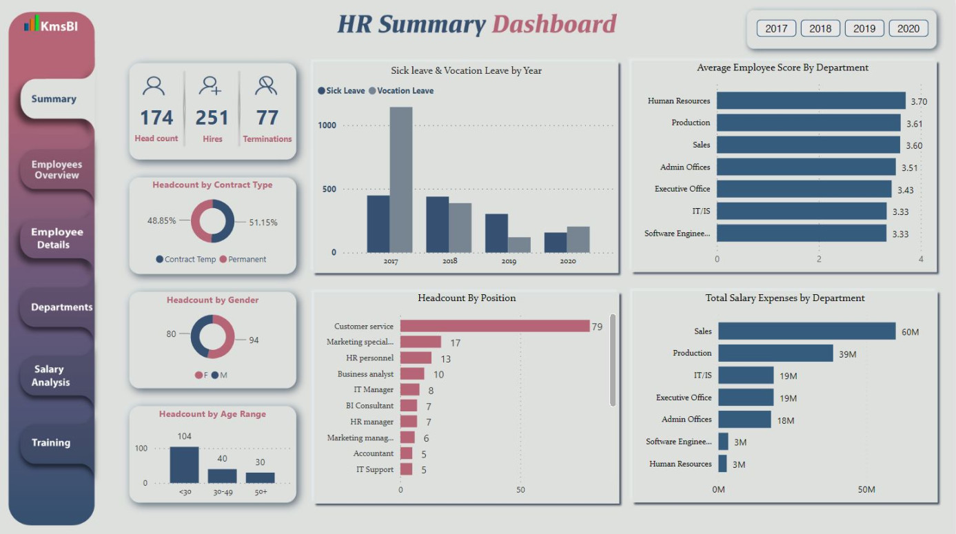 Re: HR Analytics Dashboard - Microsoft Fabric Community