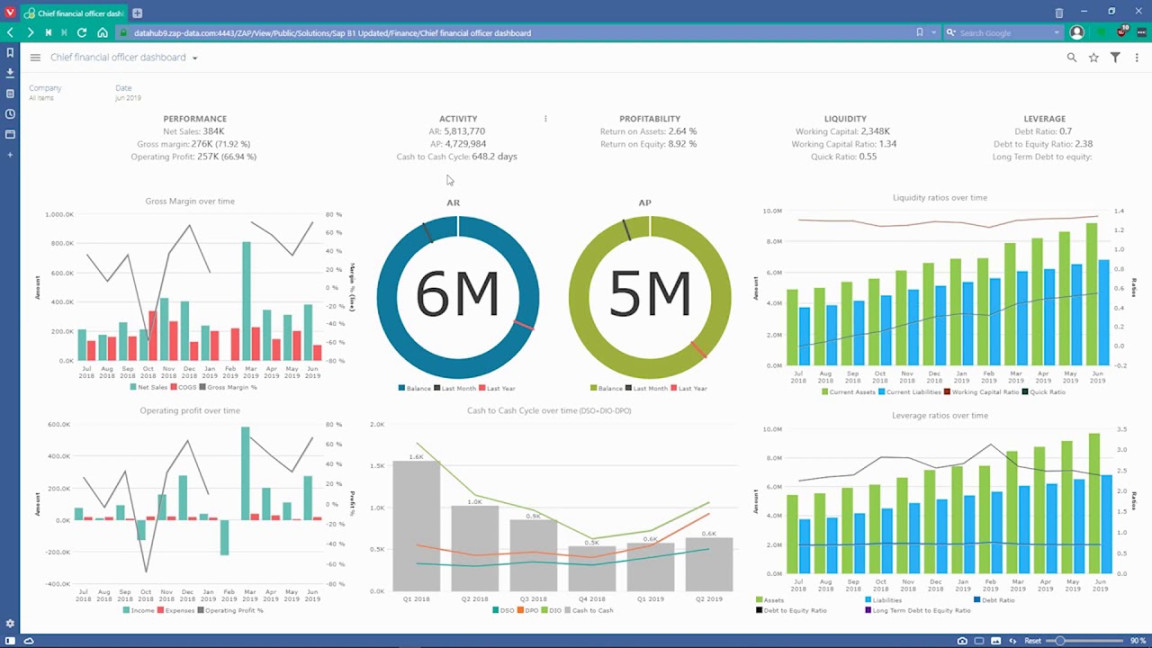 SAP Business One Business Intelligence and Analytics – ZAP BI