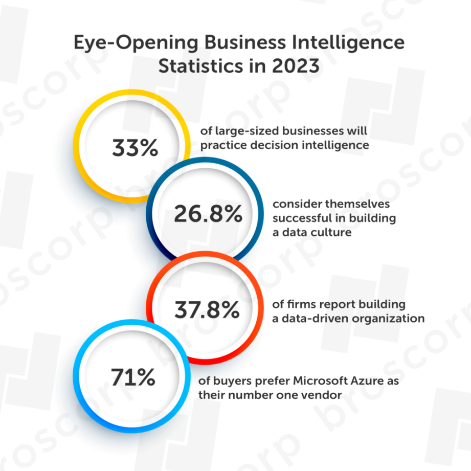 Top Business Intelligence Trends for — Broscorp