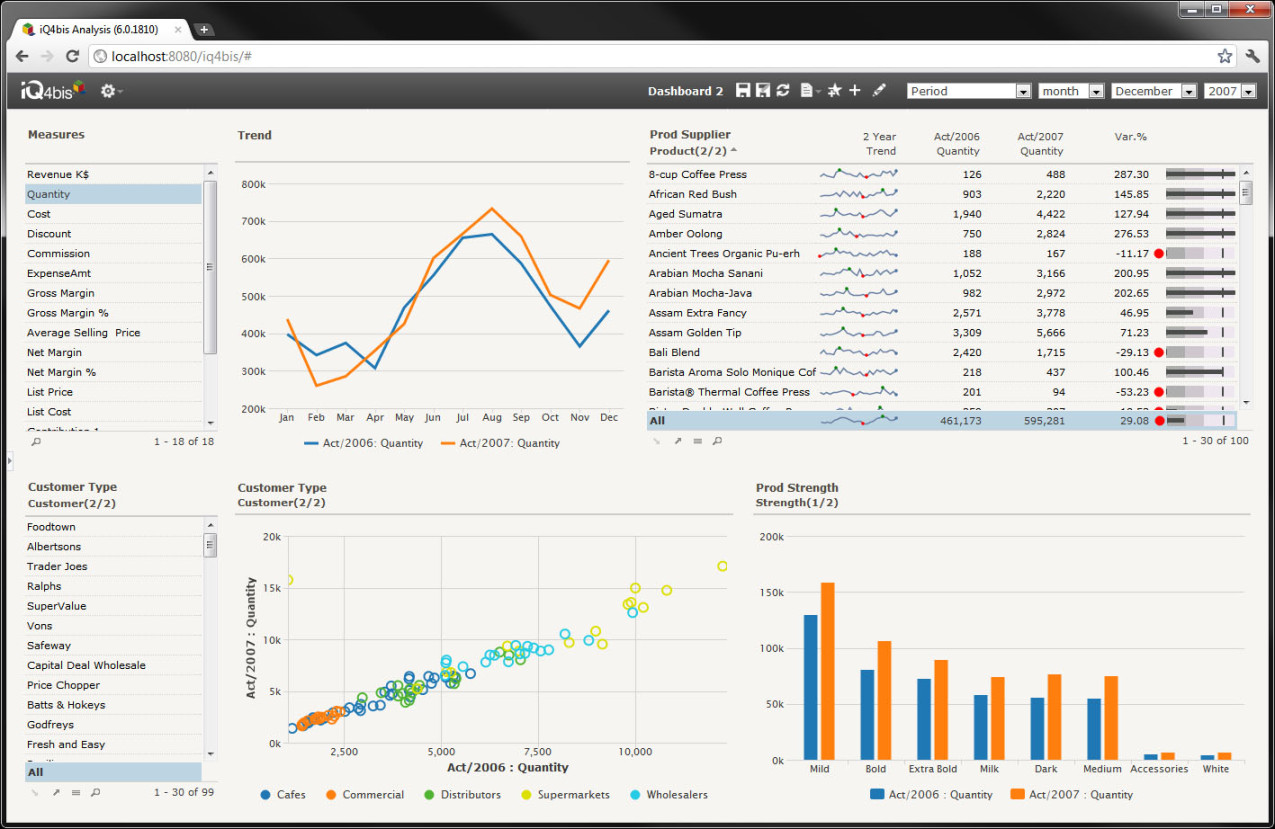 Visual Business Intelligence – Big vs