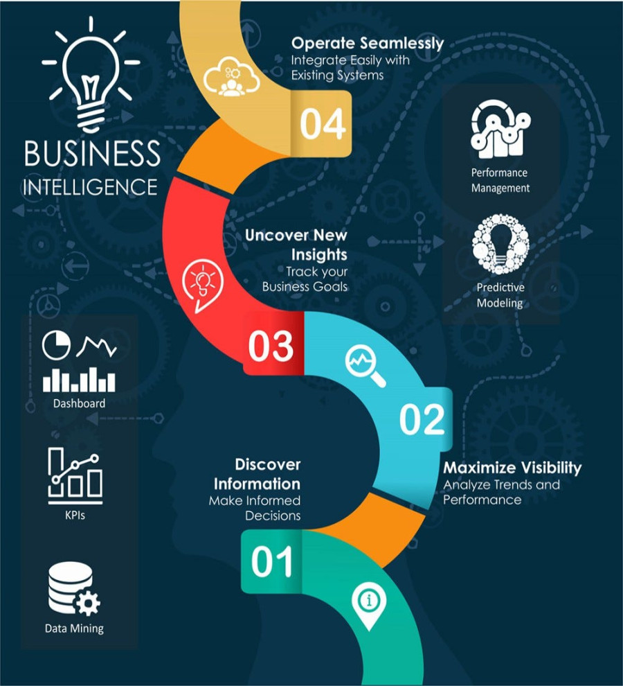 What is Business Intelligence and how it supports by office