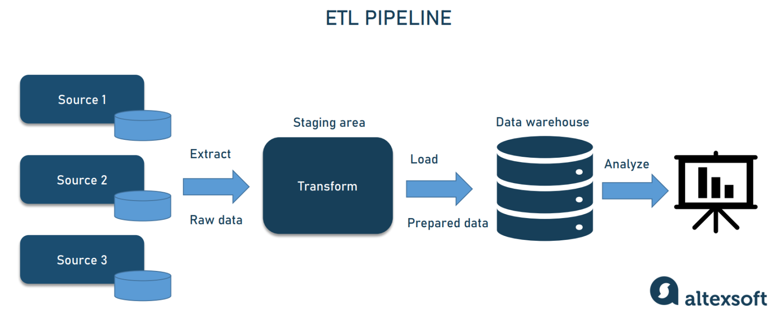 What is Business Intelligence (BI): Complete Implementation