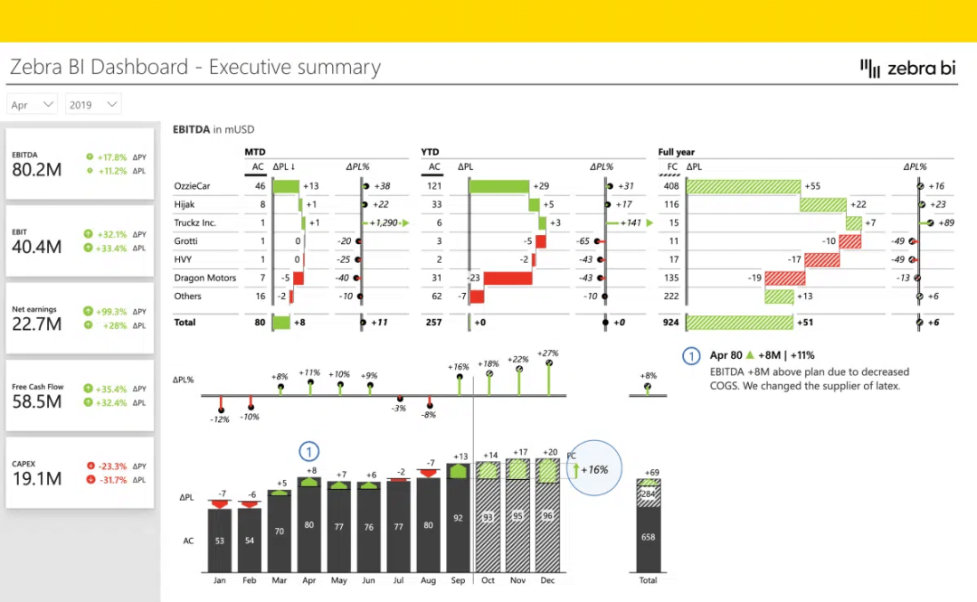 Zebra BI Actionable Reporting Made Easy